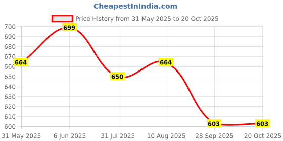 amazon.in icw Women's Ironless Crush Crinkle Cotton Hemp Summer Scarf Shawl Wrap Head Scarves Stoles (90 x 180 cm) icw Price History Graph from 31 May 2025 to 20 Oct 2025
