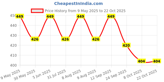 amazon.in icw Women's Ironless Crush Crinkle Cotton Hemp Summer Scarf Stoles Shawl Head Scarves For Girls (90 x180 cm) icw Price History Graph from 9 May 2025 to 21 Oct 2025