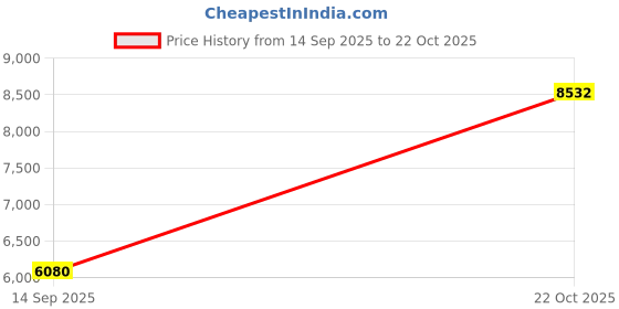 amazon.in lifestride Women's Isabelle Loafer Flat, Black, 7.5 W US lifestride Price History Graph from 14 Sep 2025 to 22 Oct 2025