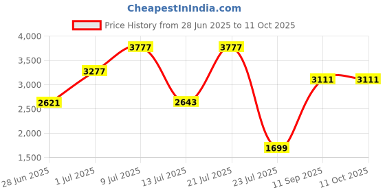 amazon.in b77 Women's ISLA Sleeveless Waistcoat, Round Neck, Regular-Fit, Button Front b77 Price History Graph from 28 Jun 2025 to 11 Oct 2025