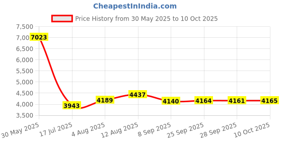 amazon.in la blanca Women's Island GoDDess Solid Hipster la blanca Price History Graph from 30 May 2025 to 10 Oct 2025