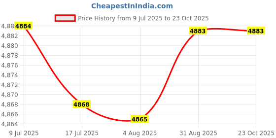 amazon.in la blanca Women's Island Goddess Tie Side Cali Hipster Bikini Bottom la blanca Price History Graph from 9 Jul 2025 to 22 Oct 2025