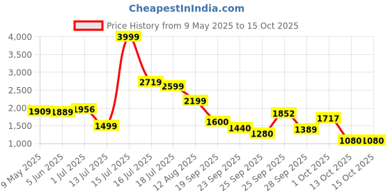 amazon.in puma Womens Ivana WN's Sneaker puma Price History Graph from 9 May 2025 to 14 Oct 2025
