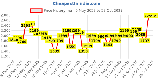 amazon.in puma Womens Ivana WN's Sneaker puma Price History Graph from 9 May 2025 to 25 Oct 2025