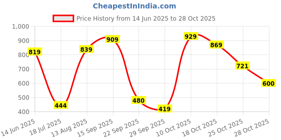 amazon.in caprese Women's IVARA W Small Wallet caprese Price History Graph from 14 Jun 2025 to 28 Oct 2025