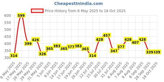 amazon.in bata Women's IVY Slippers bata Price History Graph from 6 May 2025 to 18 Oct 2025