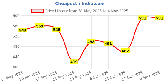 amazon.in bata Women's Izzy E Slipper bata Price History Graph from 31 May 2025 to 3 Nov 2025