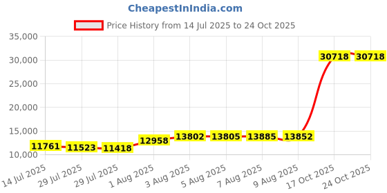 amazon.in merrell Women's J033286 Hiking Boot merrell Price History Graph from 14 Jul 2025 to 23 Oct 2025