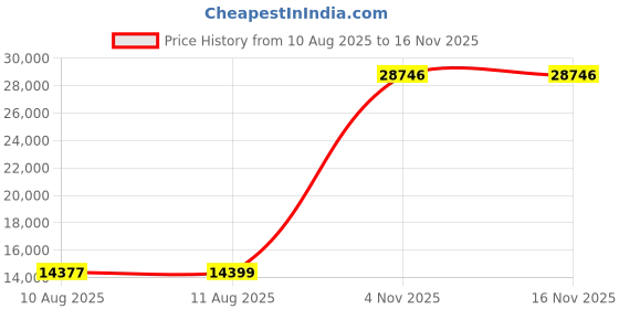 amazon.in merrell Women's J033286 Hiking Boot merrell Price History Graph from 10 Aug 2025 to 15 Nov 2025