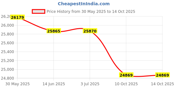 amazon.in merrell Women's J066360 Running Shoe merrell Price History Graph from 30 May 2025 to 10 Oct 2025