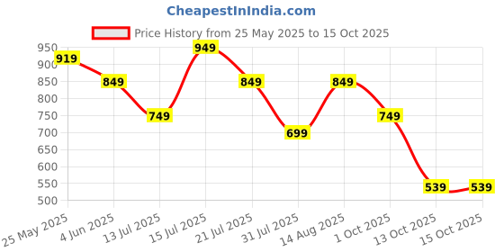 amazon.in amazon brand - symbol Women's Jacket amazon brand - symbol Price History Graph from 25 May 2025 to 14 Oct 2025