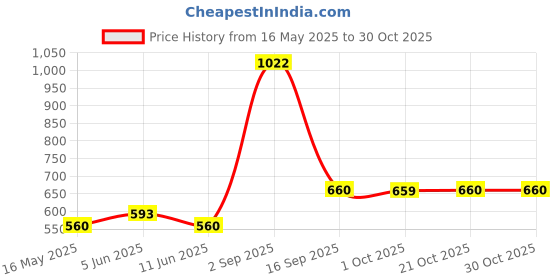 amazon.in ketch Womens Jacket ketch Price History Graph from 16 May 2025 to 30 Oct 2025
