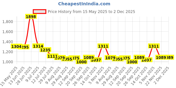 amazon.in qube by fort collins Womens Jacket qube by fort collins Price History Graph from 15 May 2025 to 2 Dec 2025