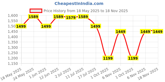 amazon.in amazon brand - symbol Women's Jacket amazon brand - symbol Price History Graph from 18 May 2025 to 17 Nov 2025