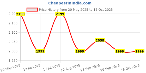 amazon.in blissclub Womens Jacket blissclub Price History Graph from 20 May 2025 to 12 Oct 2025