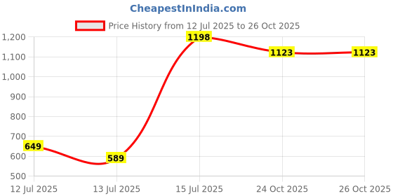 amazon.in forever 21 Womens Jacket forever 21 Price History Graph from 12 Jul 2025 to 26 Oct 2025