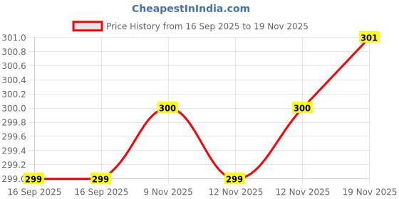 amazon.in teemoods Women's Jacket Regular Poncho teemoods Price History Graph from 16 Sep 2025 to 19 Nov 2025