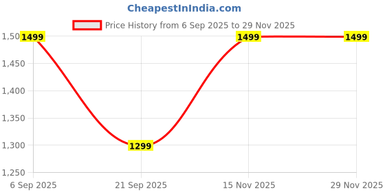 amazon.in off limits Women's Jackie Running Shoes off limits Price History Graph from 6 Sep 2025 to 29 Nov 2025