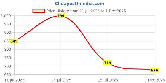 amazon.in rekha maniyar Women's Jacquard Linen Saree With Unstitched Blouse Piece (SILVERLINEN_NS) rekha maniyar Price History Graph from 11 Jul 2025 to 1 Dec 2025