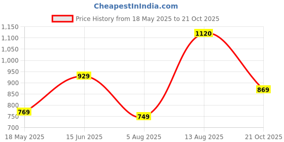 amazon.in purvaja Women's Jacquard Semi-Stitched Lehenga choli purvaja Price History Graph from 18 May 2025 to 21 Oct 2025