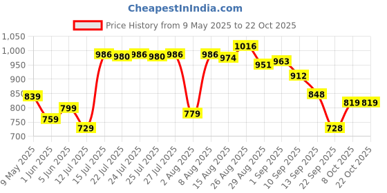 amazon.in purvaja Women's Jacquard Semi-Stitched Lehenga choli purvaja Price History Graph from 9 May 2025 to 22 Oct 2025
