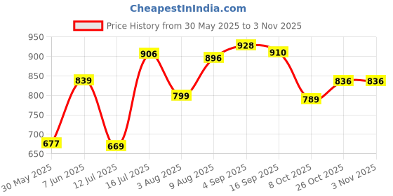 amazon.in purvaja Women's Jacquard Semi-Stitched Lehenga choli purvaja Price History Graph from 30 May 2025 to 2 Nov 2025