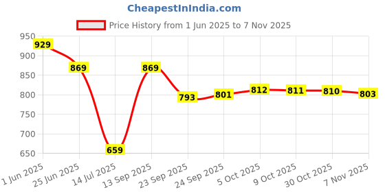 amazon.in purvaja Women's Jacquard Semi-Stitched Lehenga choli purvaja Price History Graph from 1 Jun 2025 to 6 Nov 2025