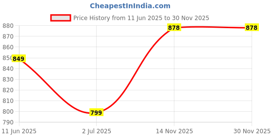 amazon.in purvaja Women's Jacquard Semi-Stitched Lehenga choli purvaja Price History Graph from 11 Jun 2025 to 30 Nov 2025