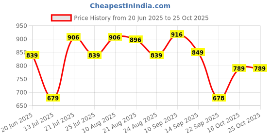 amazon.in purvaja Women's Jacquard Semi-Stitched Lehenga choli purvaja Price History Graph from 20 Jun 2025 to 25 Oct 2025
