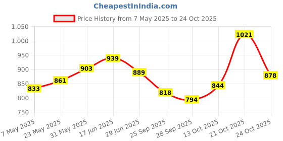 amazon.in purvaja Women's Jacquard Semi-Stitched Lehenga choli (Malika) purvaja Price History Graph from 7 May 2025 to 24 Oct 2025