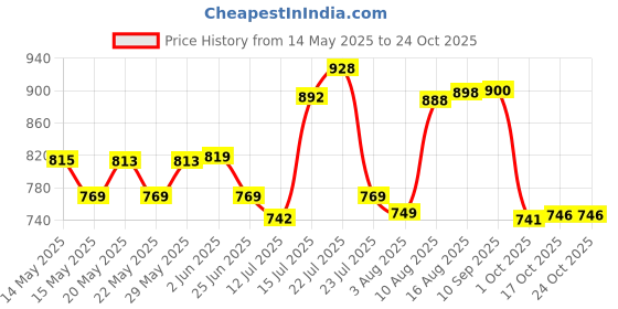amazon.in purvaja Women's Jacquard Semi-Stitched Lehenga choli (Trisha) purvaja Price History Graph from 14 May 2025 to 24 Oct 2025