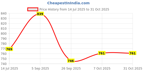 amazon.in purvaja Women's Jacquard Semi-Stitched Lehenga choli (Trisha) purvaja Price History Graph from 14 Jul 2025 to 31 Oct 2025