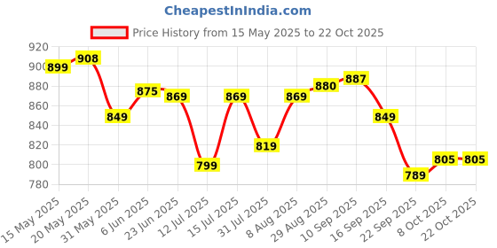 amazon.in purvaja Women's Jacquard Semi-Stitched Lehenga choli(Chahat) purvaja Price History Graph from 15 May 2025 to 22 Oct 2025