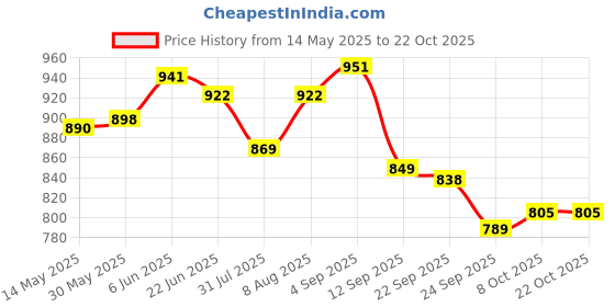 amazon.in purvaja Women's Jacquard Semi-Stitched Lehenga choli(Indra) purvaja Price History Graph from 14 May 2025 to 22 Oct 2025