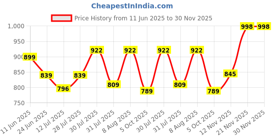 amazon.in purvaja Women's Jacquard Semi-Stitched Lehenga choli(Indra) purvaja Price History Graph from 11 Jun 2025 to 30 Nov 2025