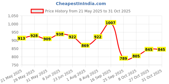 amazon.in purvaja Women's Jacquard Semi-Stitched Lehenga choli(Kumbh) purvaja Price History Graph from 21 May 2025 to 31 Oct 2025