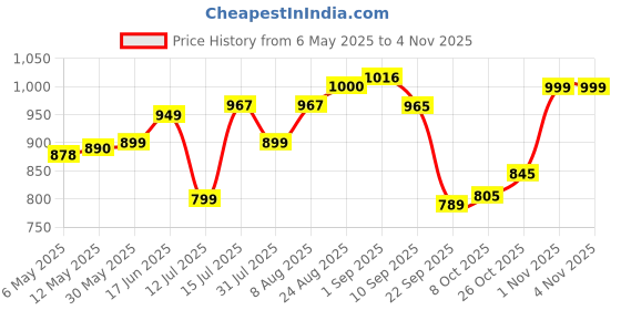amazon.in purvaja Women's Jacquard Semi-Stitched Lehenga choli(Lihaaz) purvaja Price History Graph from 6 May 2025 to 1 Nov 2025