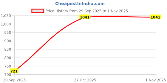 amazon.in purvaja Women's Jacquard Semi-Stitched Lehenga choli(Lotus) purvaja Price History Graph from 29 Sep 2025 to 31 Oct 2025