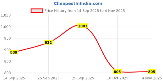 amazon.in purvaja Women's Jacquard Semi-Stitched Lehenga choli(Saheli) purvaja Price History Graph from 14 Sep 2025 to 2 Nov 2025