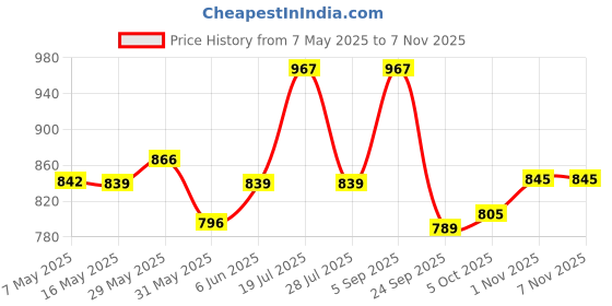 amazon.in purvaja Women's Jacquard Semi-Stitched Lehenga choli(Veera) purvaja Price History Graph from 7 May 2025 to 1 Nov 2025