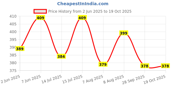 amazon.in trendmalls Women's Jacquard Silk Patola Dupatta Ethnic Motif Pattern trendmalls Price History Graph from 2 Jun 2025 to 19 Oct 2025