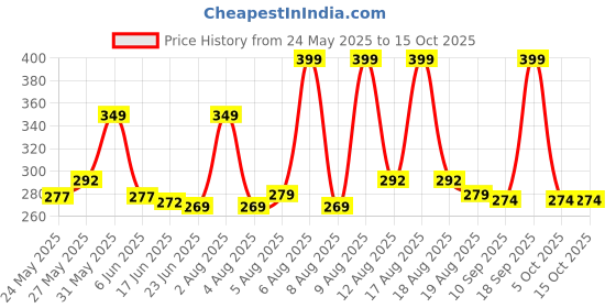 amazon.in yashika Womens Jacquard Standard Length Saree yashika Price History Graph from 24 May 2025 to 14 Oct 2025