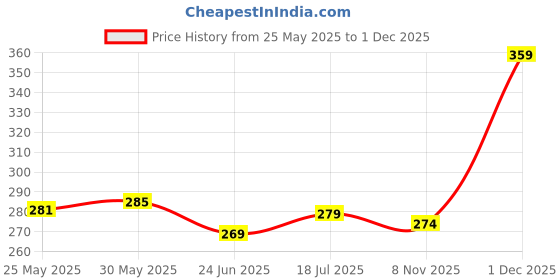 amazon.in yashika Womens Jacquard Standard Length Saree yashika Price History Graph from 25 May 2025 to 1 Dec 2025