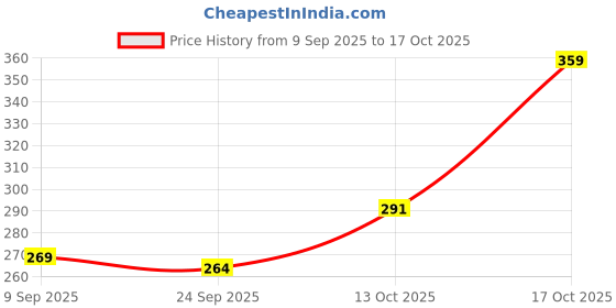 amazon.in yashika Womens Jacquard Standard Length Saree yashika Price History Graph from 9 Sep 2025 to 13 Oct 2025