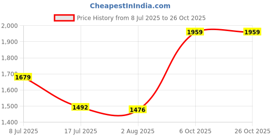 amazon.in only Women's Jacquard Weave Square Neckline Puff Sleeves Top only Price History Graph from 8 Jul 2025 to 26 Oct 2025