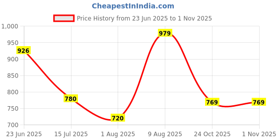 amazon.in bata Women's Jae Sandal E 24 bata Price History Graph from 23 Jun 2025 to 1 Nov 2025