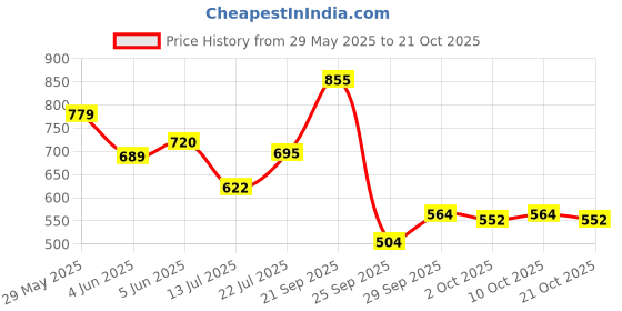 amazon.in bata Women's Jae Sandal E 24 bata Price History Graph from 29 May 2025 to 21 Oct 2025