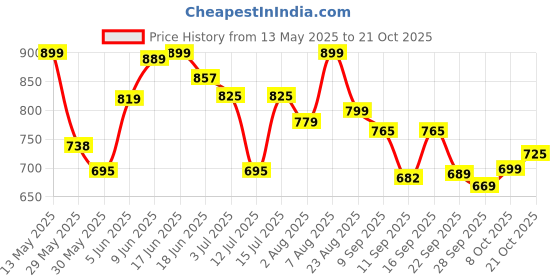 amazon.in gosriki Women's Jagah Silk Blend Straight Embroidered Kurta with Pant & Dupatta gosriki Price History Graph from 13 May 2025 to 21 Oct 2025