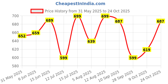 amazon.in gosriki Women's Jagah Silk Blend Straight Embroidered Kurta with Pant & Dupatta gosriki Price History Graph from 31 May 2025 to 24 Oct 2025