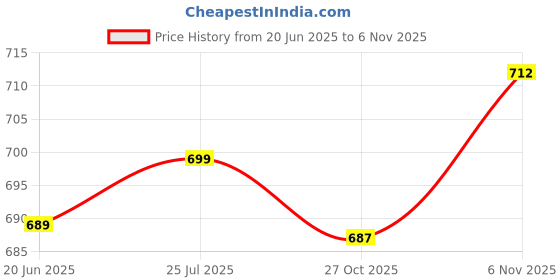amazon.in gosriki Women's Jagah Silk Blend Straight Embroidered Kurta with Pant & Dupatta gosriki Price History Graph from 20 Jun 2025 to 27 Oct 2025